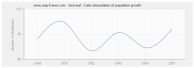 Joncreuil : Cubic interpolation of population growth