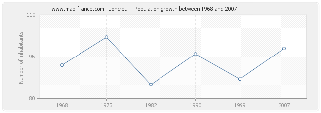 Population Joncreuil
