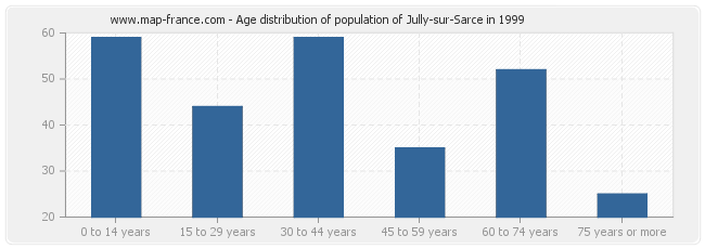 Age distribution of population of Jully-sur-Sarce in 1999