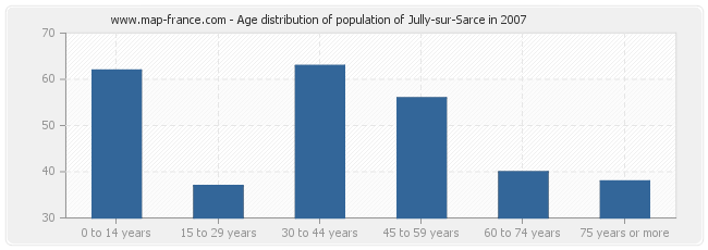 Age distribution of population of Jully-sur-Sarce in 2007
