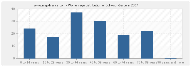 Women age distribution of Jully-sur-Sarce in 2007