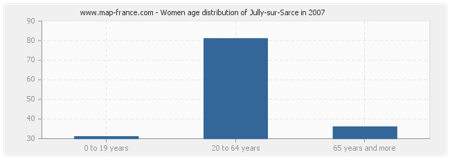 Women age distribution of Jully-sur-Sarce in 2007