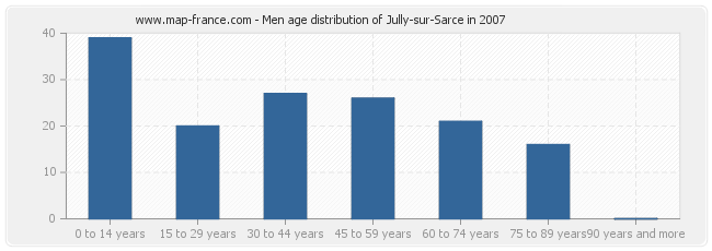 Men age distribution of Jully-sur-Sarce in 2007