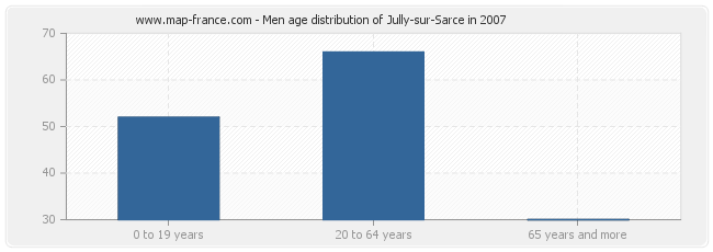 Men age distribution of Jully-sur-Sarce in 2007
