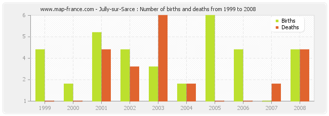 Jully-sur-Sarce : Number of births and deaths from 1999 to 2008