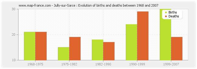 Jully-sur-Sarce : Evolution of births and deaths between 1968 and 2007