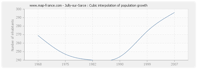 Jully-sur-Sarce : Cubic interpolation of population growth