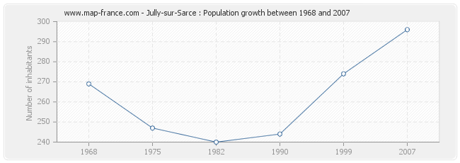 Population Jully-sur-Sarce