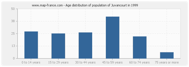 Age distribution of population of Juvancourt in 1999