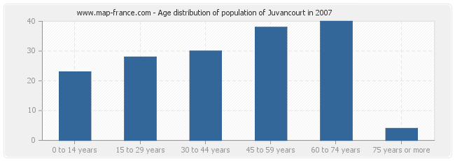 Age distribution of population of Juvancourt in 2007