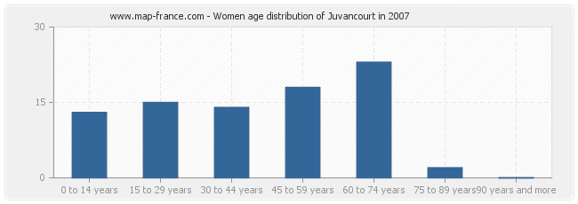 Women age distribution of Juvancourt in 2007