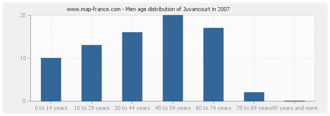 Men age distribution of Juvancourt in 2007