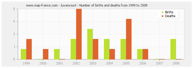 Juvancourt : Number of births and deaths from 1999 to 2008
