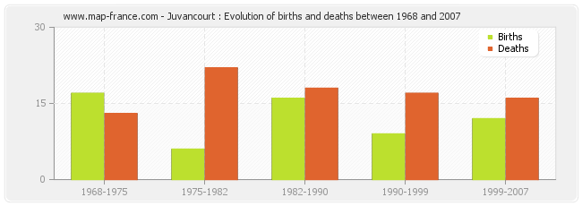 Juvancourt : Evolution of births and deaths between 1968 and 2007