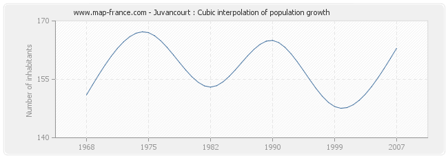 Juvancourt : Cubic interpolation of population growth