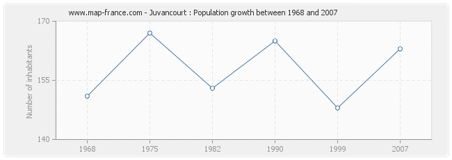 Population Juvancourt