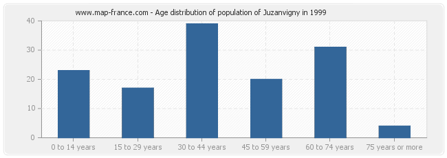 Age distribution of population of Juzanvigny in 1999