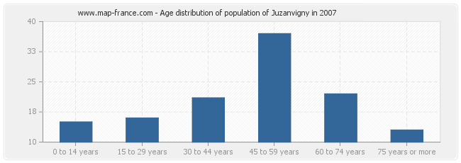 Age distribution of population of Juzanvigny in 2007