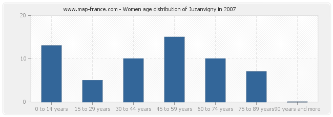 Women age distribution of Juzanvigny in 2007