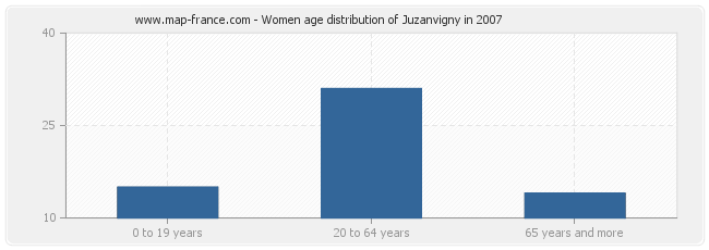 Women age distribution of Juzanvigny in 2007