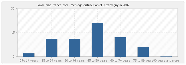 Men age distribution of Juzanvigny in 2007