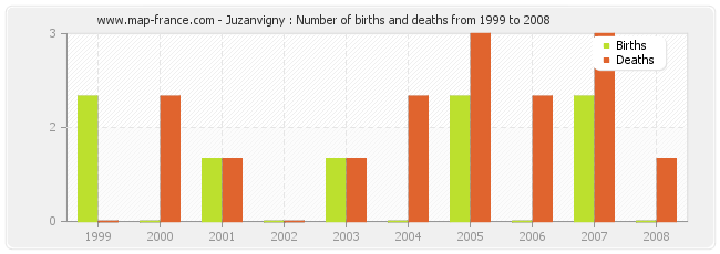 Juzanvigny : Number of births and deaths from 1999 to 2008