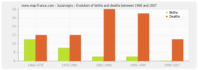 Juzanvigny : Evolution of births and deaths between 1968 and 2007