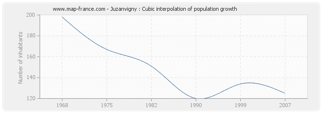 Juzanvigny : Cubic interpolation of population growth