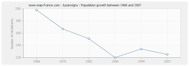 Population Juzanvigny