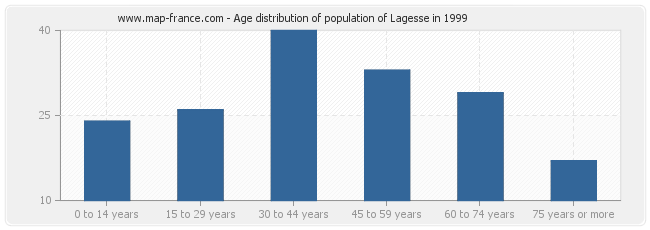 Age distribution of population of Lagesse in 1999