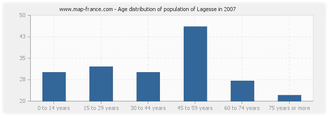 Age distribution of population of Lagesse in 2007