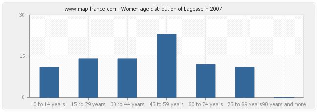 Women age distribution of Lagesse in 2007