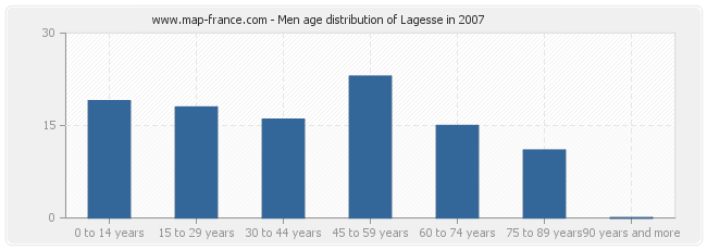 Men age distribution of Lagesse in 2007
