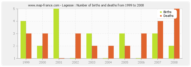 Lagesse : Number of births and deaths from 1999 to 2008