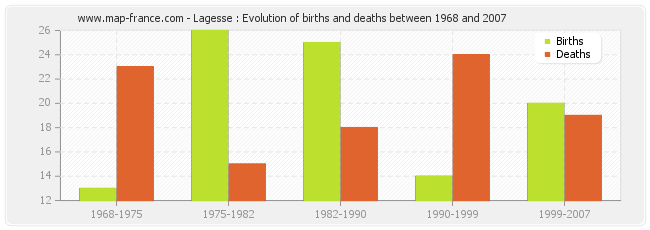 Lagesse : Evolution of births and deaths between 1968 and 2007