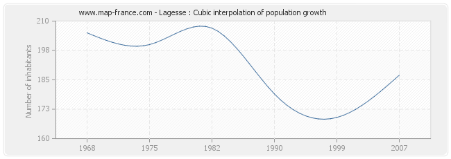 Lagesse : Cubic interpolation of population growth