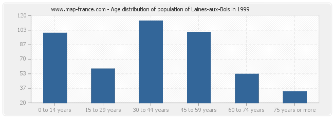 Age distribution of population of Laines-aux-Bois in 1999