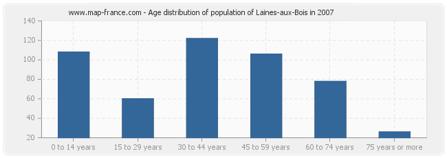 Age distribution of population of Laines-aux-Bois in 2007