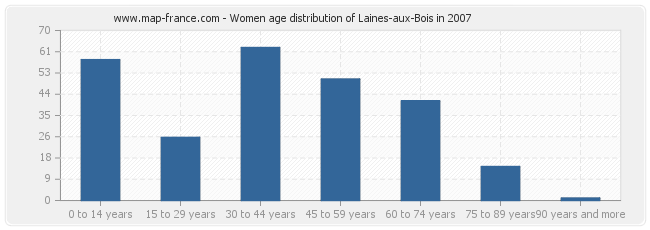 Women age distribution of Laines-aux-Bois in 2007