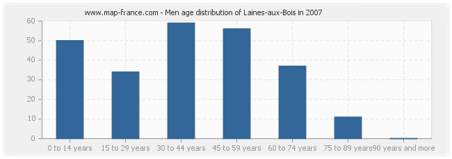 Men age distribution of Laines-aux-Bois in 2007