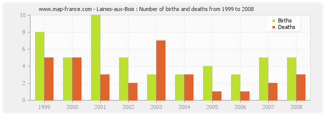 Laines-aux-Bois : Number of births and deaths from 1999 to 2008