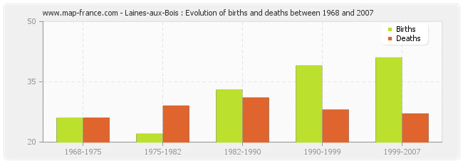 Laines-aux-Bois : Evolution of births and deaths between 1968 and 2007