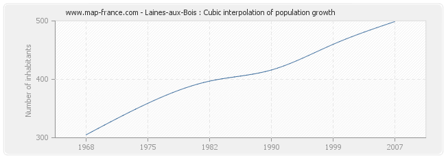 Laines-aux-Bois : Cubic interpolation of population growth