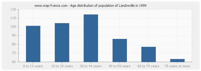 Age distribution of population of Landreville in 1999