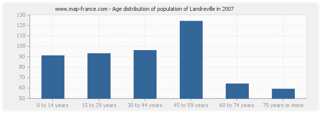 Age distribution of population of Landreville in 2007