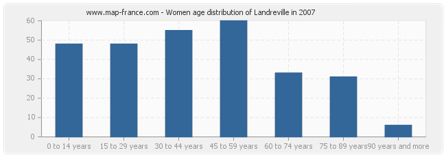 Women age distribution of Landreville in 2007