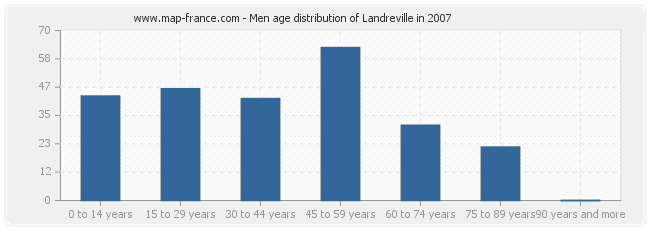 Men age distribution of Landreville in 2007