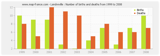 Landreville : Number of births and deaths from 1999 to 2008