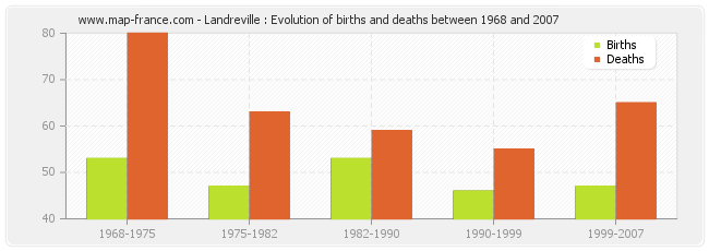 Landreville : Evolution of births and deaths between 1968 and 2007
