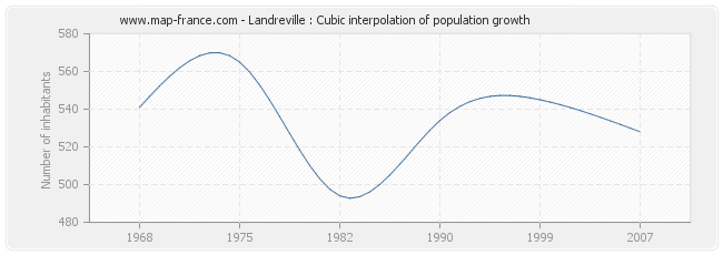 Landreville : Cubic interpolation of population growth